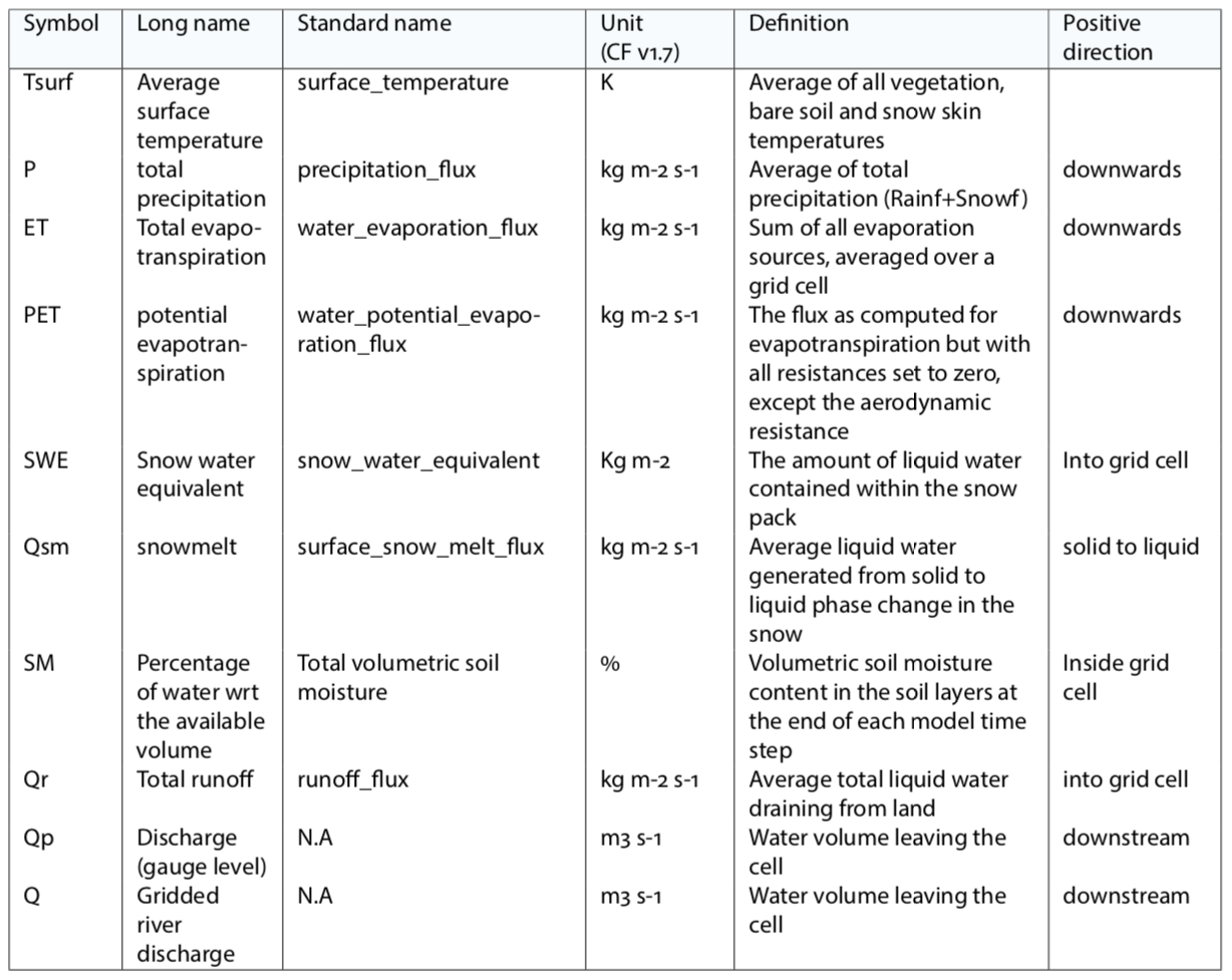 Essencuial Variables ULYSSES